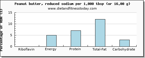 riboflavin and nutritional content in peanut butter